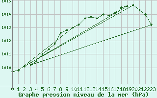 Courbe de la pression atmosphrique pour Bad Kissingen