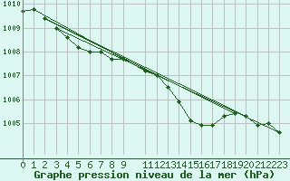 Courbe de la pression atmosphrique pour Capel Curig