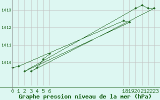 Courbe de la pression atmosphrique pour le bateau EUCFR05