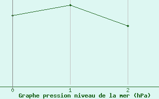 Courbe de la pression atmosphrique pour Vinjeora Ii