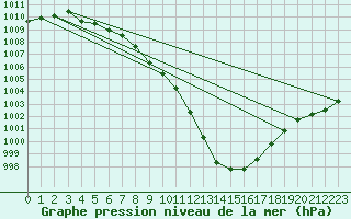 Courbe de la pression atmosphrique pour Woluwe-Saint-Pierre (Be)