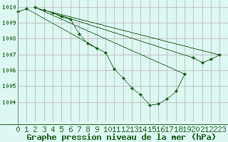 Courbe de la pression atmosphrique pour Aigle (Sw)