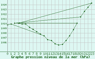 Courbe de la pression atmosphrique pour Landivisiau (29)