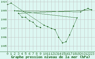 Courbe de la pression atmosphrique pour Offenbach Wetterpar