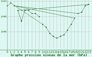 Courbe de la pression atmosphrique pour Kuhmo Kalliojoki