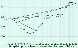 Courbe de la pression atmosphrique pour Pinsot (38)