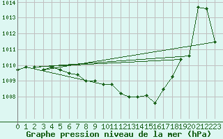 Courbe de la pression atmosphrique pour Milhostov