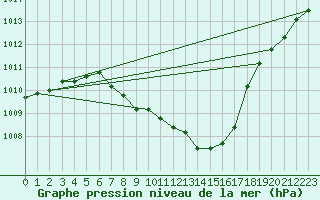 Courbe de la pression atmosphrique pour Dimitrovgrad