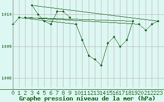 Courbe de la pression atmosphrique pour Torun