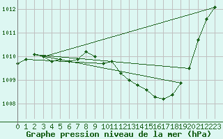 Courbe de la pression atmosphrique pour Eygliers (05)