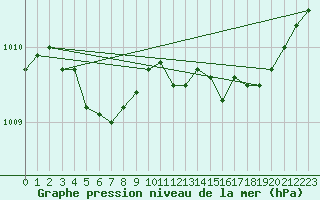 Courbe de la pression atmosphrique pour Dinard (35)