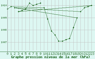 Courbe de la pression atmosphrique pour Murau