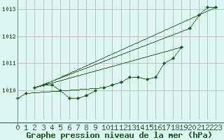 Courbe de la pression atmosphrique pour Turi