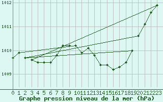 Courbe de la pression atmosphrique pour Cap Cpet (83)