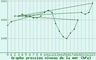 Courbe de la pression atmosphrique pour Izegem (Be)