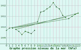 Courbe de la pression atmosphrique pour St Anicet