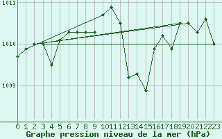 Courbe de la pression atmosphrique pour Calvi (2B)