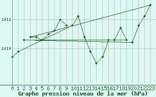 Courbe de la pression atmosphrique pour Nancy - Essey (54)
