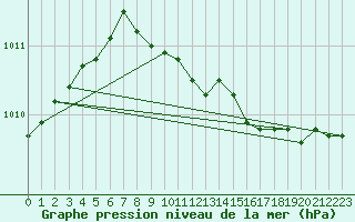 Courbe de la pression atmosphrique pour Melsom