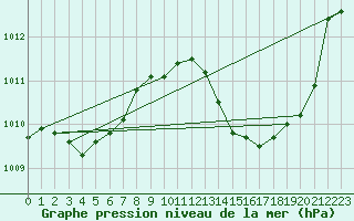 Courbe de la pression atmosphrique pour Ciudad Real (Esp)