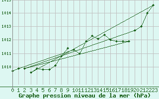 Courbe de la pression atmosphrique pour Calvi (2B)