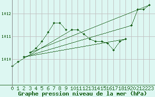 Courbe de la pression atmosphrique pour Eisenach