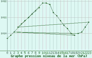 Courbe de la pression atmosphrique pour Bulson (08)