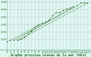 Courbe de la pression atmosphrique pour Boulmer