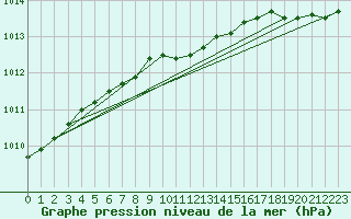 Courbe de la pression atmosphrique pour Rankki