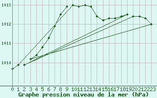 Courbe de la pression atmosphrique pour Pakri