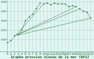 Courbe de la pression atmosphrique pour Baruth