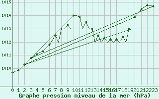 Courbe de la pression atmosphrique pour Gibraltar (UK)