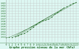 Courbe de la pression atmosphrique pour Paris - Montsouris (75)