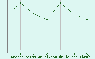 Courbe de la pression atmosphrique pour Fukui