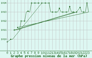 Courbe de la pression atmosphrique pour Dar-El-Beida