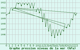 Courbe de la pression atmosphrique pour Zurich-Kloten