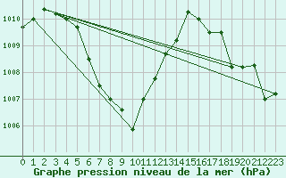 Courbe de la pression atmosphrique pour Nong Phlub