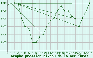 Courbe de la pression atmosphrique pour Miri