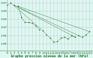 Courbe de la pression atmosphrique pour Altdorf