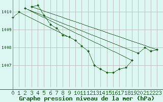 Courbe de la pression atmosphrique pour Wernigerode