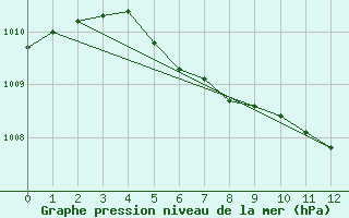 Courbe de la pression atmosphrique pour Wernigerode