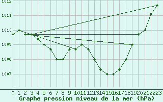 Courbe de la pression atmosphrique pour Manlleu (Esp)