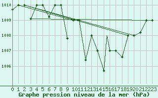 Courbe de la pression atmosphrique pour Gioia Del Colle