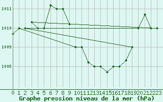 Courbe de la pression atmosphrique pour Aqaba Airport