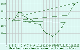 Courbe de la pression atmosphrique pour Waldmunchen