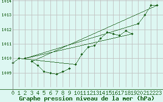 Courbe de la pression atmosphrique pour Verneuil (78)