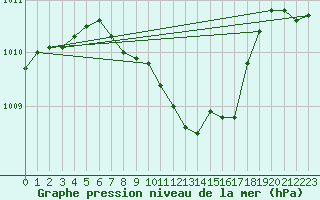 Courbe de la pression atmosphrique pour Urziceni