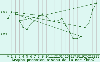 Courbe de la pression atmosphrique pour Hohrod (68)