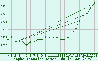 Courbe de la pression atmosphrique pour Dolembreux (Be)