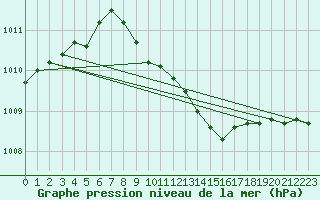 Courbe de la pression atmosphrique pour Kaisersbach-Cronhuette